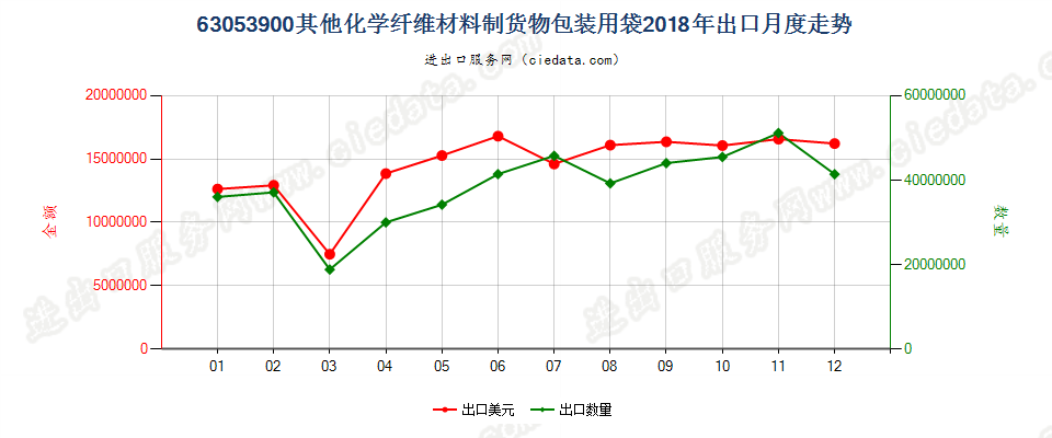 63053900其他化学纤维材料制货物包装用袋出口2018年月度走势图