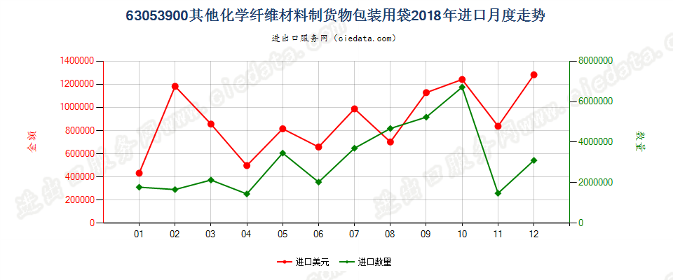 63053900其他化学纤维材料制货物包装用袋进口2018年月度走势图