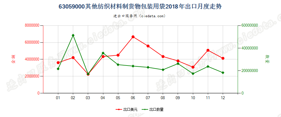 63059000其他纺织材料制货物包装用袋出口2018年月度走势图