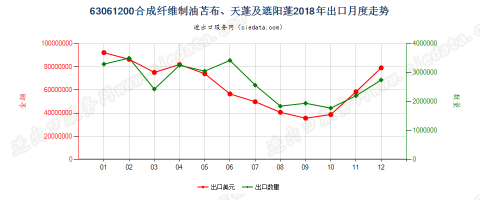 63061200合成纤维制油苫布、天蓬及遮阳蓬出口2018年月度走势图