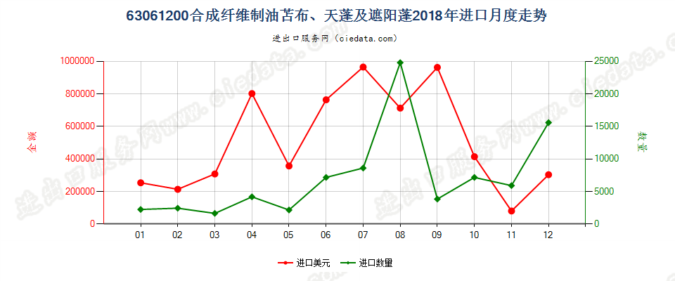 63061200合成纤维制油苫布、天蓬及遮阳蓬进口2018年月度走势图