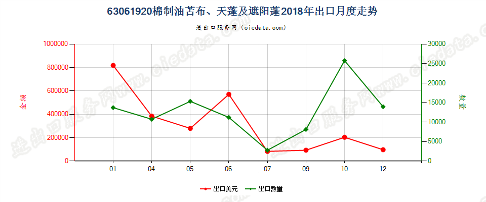 63061920棉制油苫布、天蓬及遮阳蓬出口2018年月度走势图