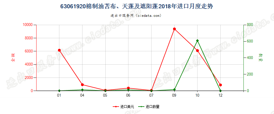 63061920棉制油苫布、天蓬及遮阳蓬进口2018年月度走势图