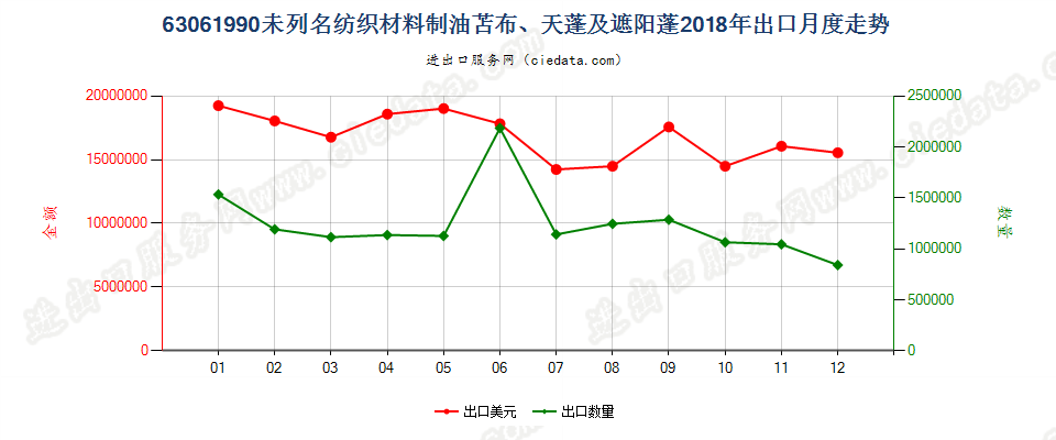 63061990其他纺织材料制油苫布、天篷及遮阳篷出口2018年月度走势图