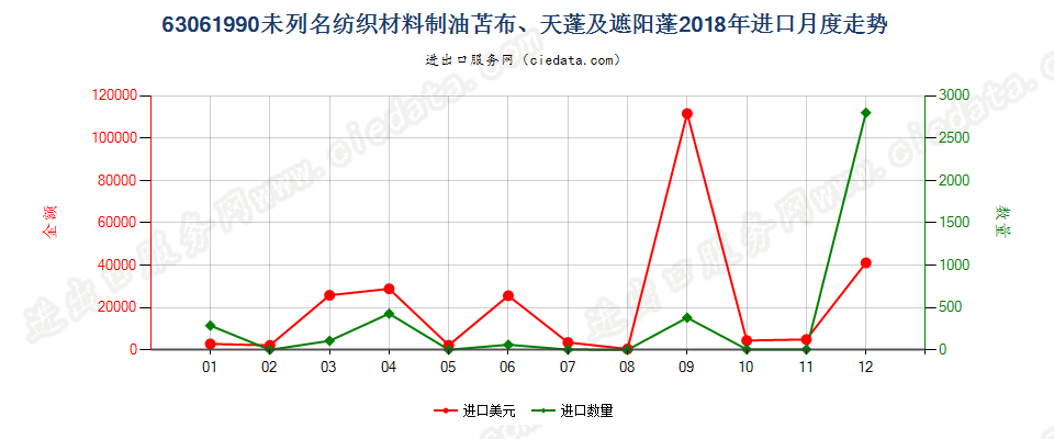 63061990其他纺织材料制油苫布、天篷及遮阳篷进口2018年月度走势图