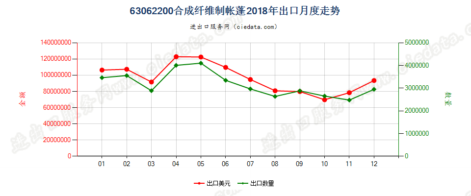 63062200合成纤维制帐蓬（包括临时顶篷及类似品）出口2018年月度走势图