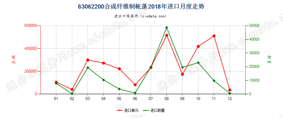 63062200合成纤维制帐蓬（包括临时顶篷及类似品）进口2018年月度走势图