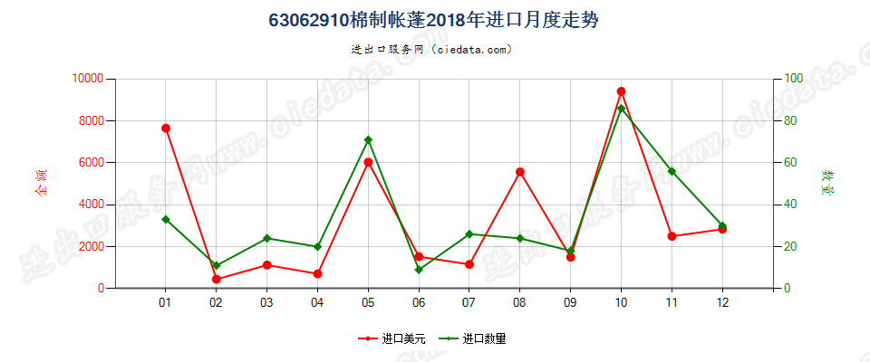 63062910棉制帐蓬进口2018年月度走势图