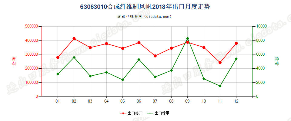 63063010合成纤维制风帆出口2018年月度走势图