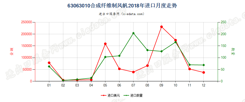 63063010合成纤维制风帆进口2018年月度走势图