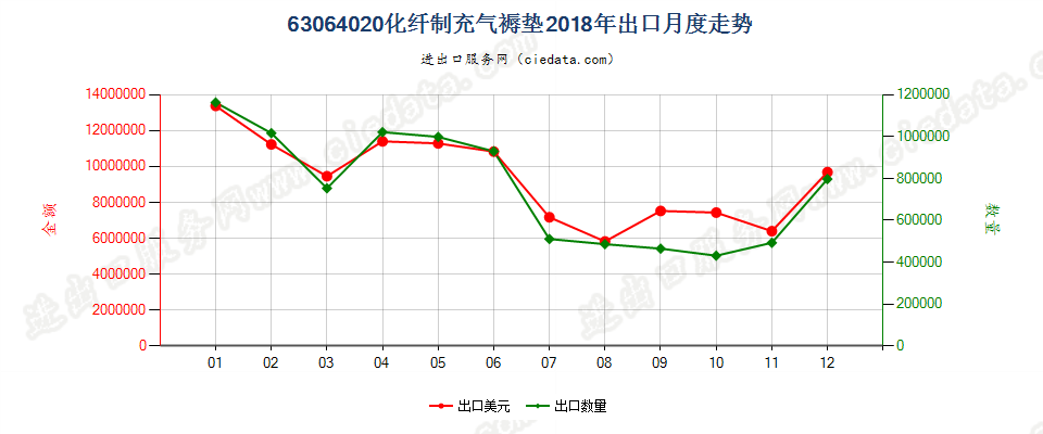 63064020化纤制充气褥垫出口2018年月度走势图