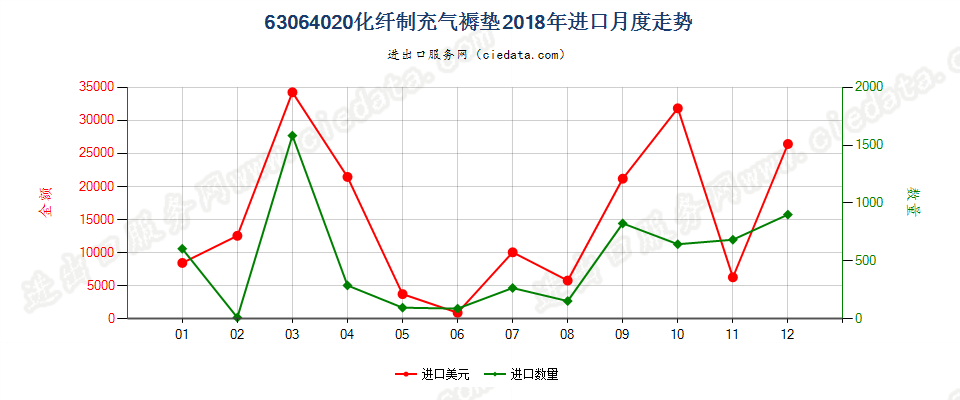 63064020化纤制充气褥垫进口2018年月度走势图