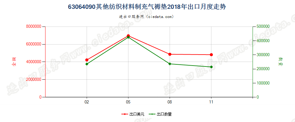 63064090其他纺织材料制充气褥垫出口2018年月度走势图