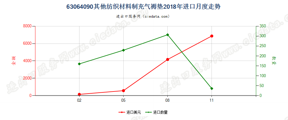 63064090其他纺织材料制充气褥垫进口2018年月度走势图