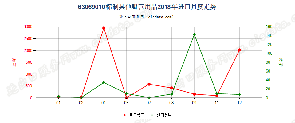 63069010棉制其他野营用品进口2018年月度走势图