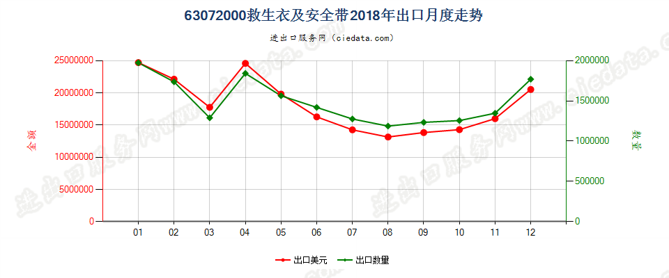 63072000救生衣及安全带出口2018年月度走势图