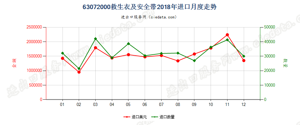 63072000救生衣及安全带进口2018年月度走势图