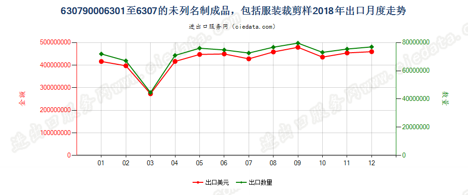 63079000(2022STOP)6301至6307的未列名制成品，包括服装裁剪样出口2018年月度走势图