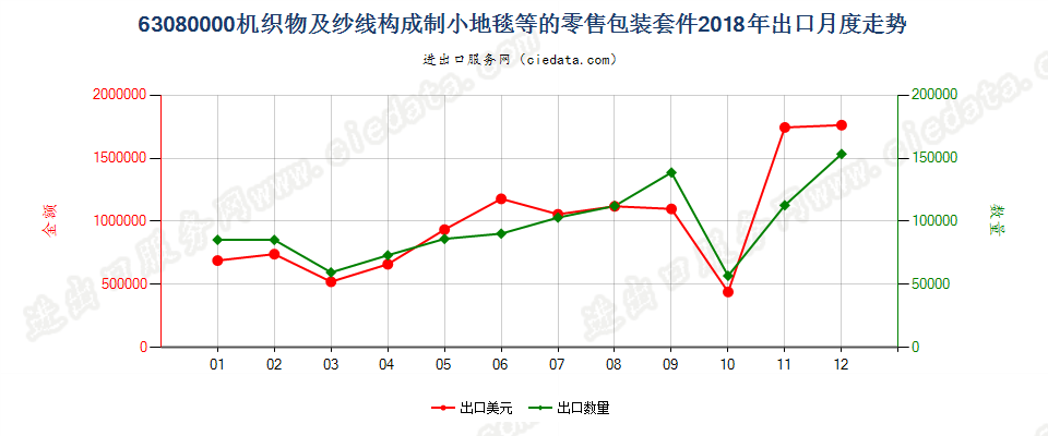 63080000机织物及纱线构成制小地毯等的零售包装套件出口2018年月度走势图