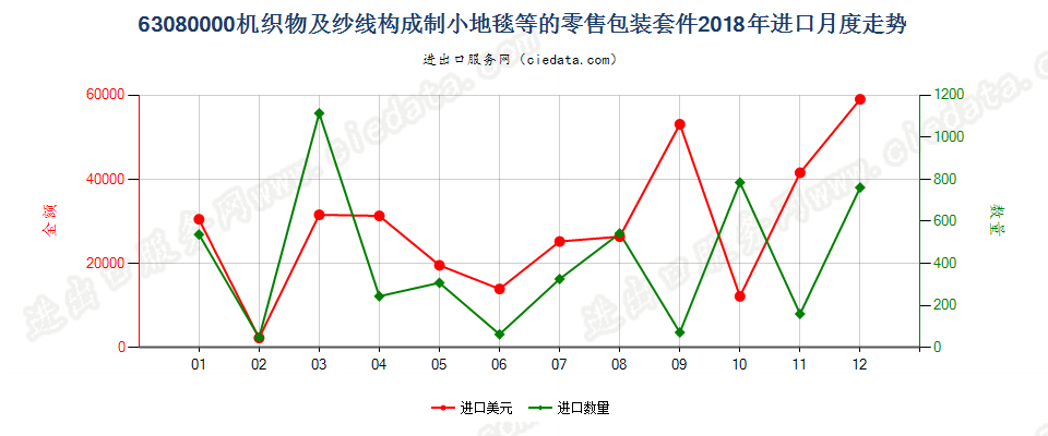 63080000机织物及纱线构成制小地毯等的零售包装套件进口2018年月度走势图