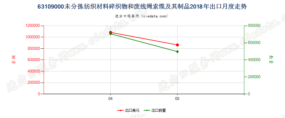 63109000未分拣纺织材料碎织物和废线绳索缆及其制品出口2018年月度走势图