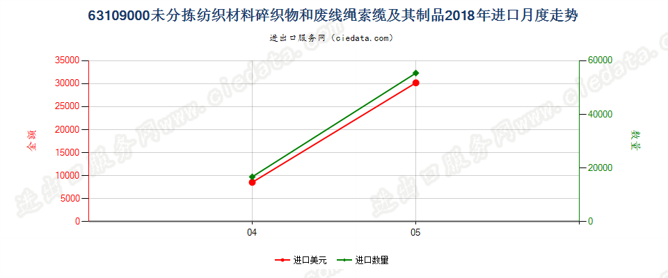 63109000未分拣纺织材料碎织物和废线绳索缆及其制品进口2018年月度走势图