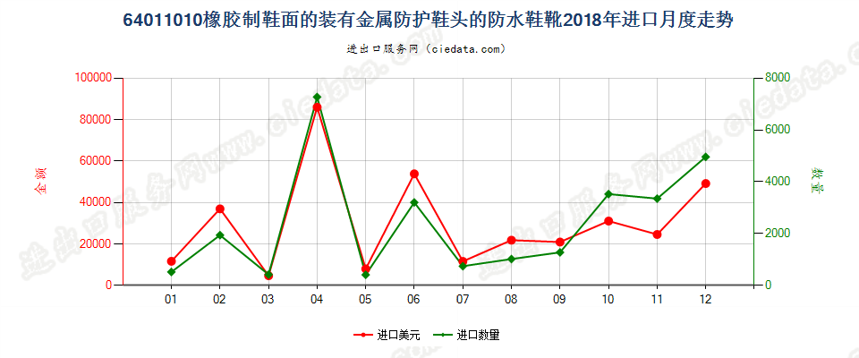 64011010橡胶制鞋面的装有金属防护鞋头的防水鞋靴进口2018年月度走势图