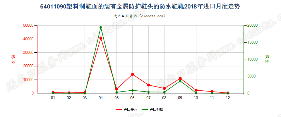 64011090塑料制鞋面的装有金属防护鞋头的防水鞋靴进口2018年月度走势图