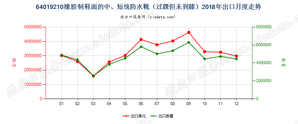 64019210橡胶制鞋面的防水靴(过踝但未到膝）出口2018年月度走势图