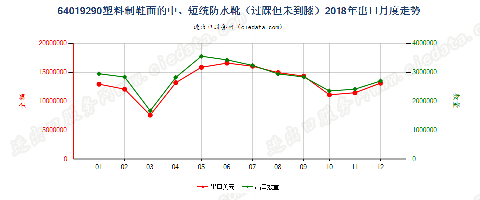 64019290塑料制鞋面的防水靴(过踝但未到膝）出口2018年月度走势图