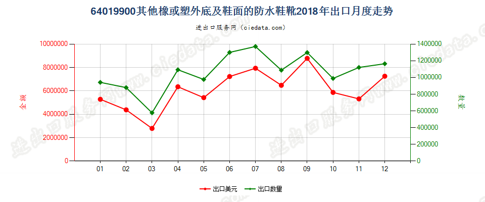 64019900其他橡或塑外底及鞋面的防水鞋靴出口2018年月度走势图