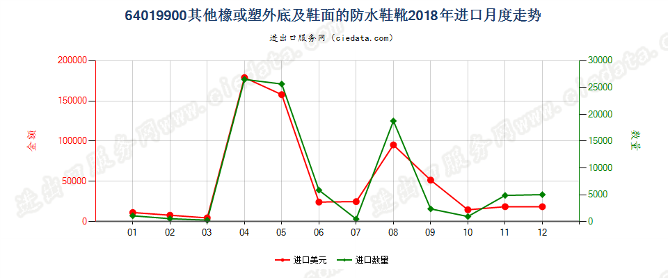 64019900其他橡或塑外底及鞋面的防水鞋靴进口2018年月度走势图