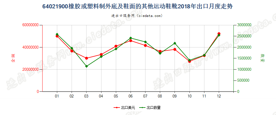 64021900橡胶或塑料制外底及鞋面的其他运动鞋靴出口2018年月度走势图