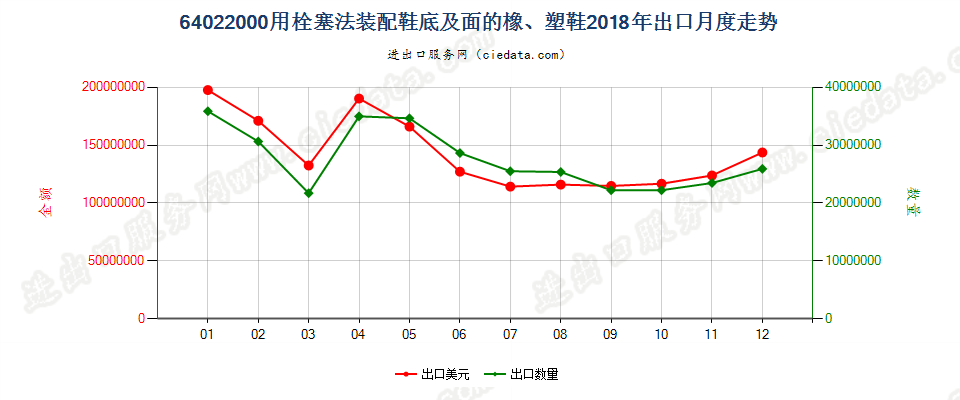 64022000用栓塞法装配橡胶或塑料制外底及鞋面的鞋靴出口2018年月度走势图