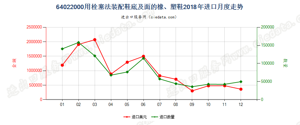 64022000用栓塞法装配橡胶或塑料制外底及鞋面的鞋靴进口2018年月度走势图