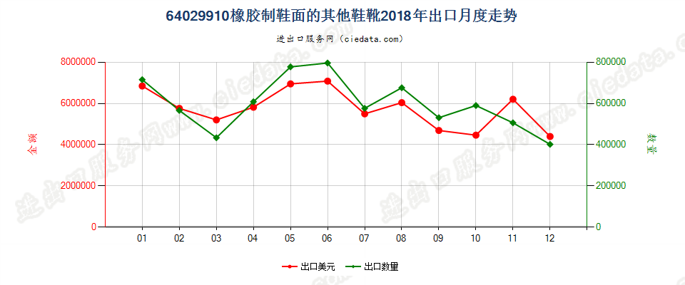 64029910橡胶制鞋面的其他鞋靴出口2018年月度走势图