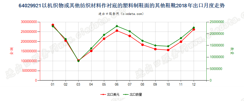 64029921以机织物或其他纺织材料作衬底的塑料制鞋面的其他鞋靴出口2018年月度走势图