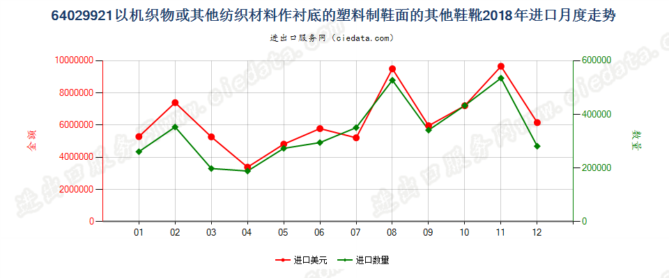 64029921以机织物或其他纺织材料作衬底的塑料制鞋面的其他鞋靴进口2018年月度走势图