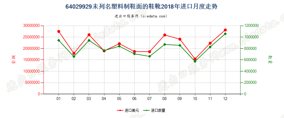 64029929未列名塑料制鞋面的鞋靴进口2018年月度走势图