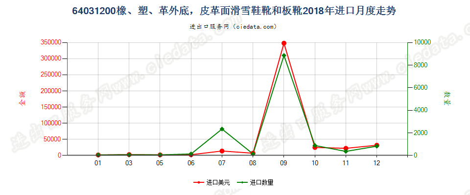 64031200橡、塑、革外底，皮革面滑雪鞋靴和板靴进口2018年月度走势图