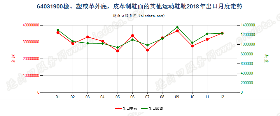 64031900橡、塑或革外底，皮革制鞋面的其他运动鞋靴出口2018年月度走势图