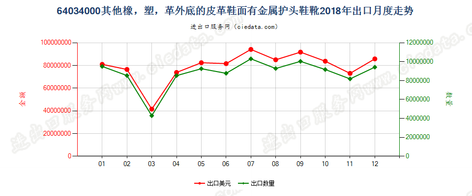 64034000其他橡，塑，革外底的皮革鞋面有金属护头鞋靴出口2018年月度走势图