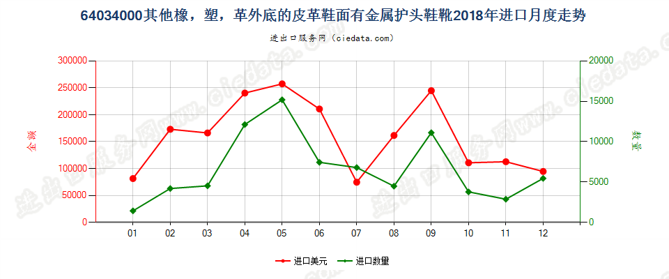 64034000其他橡，塑，革外底的皮革鞋面有金属护头鞋靴进口2018年月度走势图