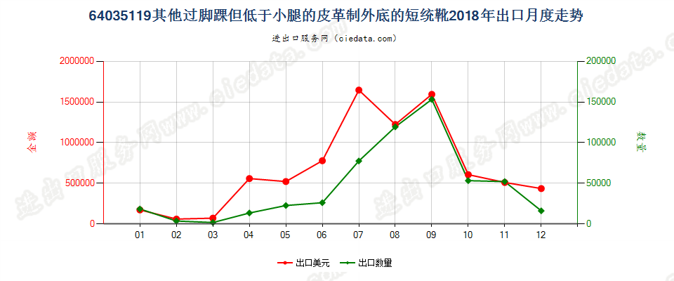 64035119过踝但低于小腿的皮革外底及鞋面制的鞋靴，内底≥24cm出口2018年月度走势图