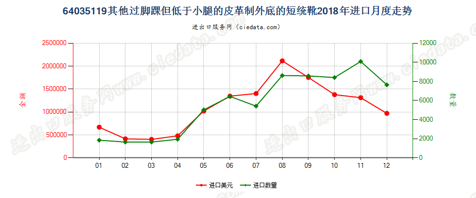 64035119过踝但低于小腿的皮革外底及鞋面制的鞋靴，内底≥24cm进口2018年月度走势图