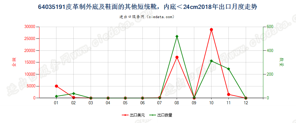 64035191皮革制外底及鞋面的其他过踝鞋靴，内底＜24cm出口2018年月度走势图