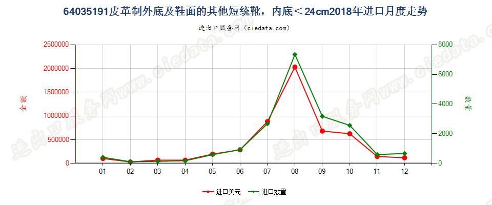 64035191皮革制外底及鞋面的其他过踝鞋靴，内底＜24cm进口2018年月度走势图