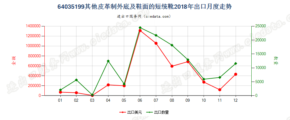 64035199其他皮革制外底及鞋面的过踝鞋靴,内底≥24cm出口2018年月度走势图