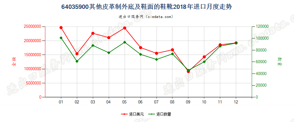 64035900其他皮革制外底及鞋面的鞋靴进口2018年月度走势图