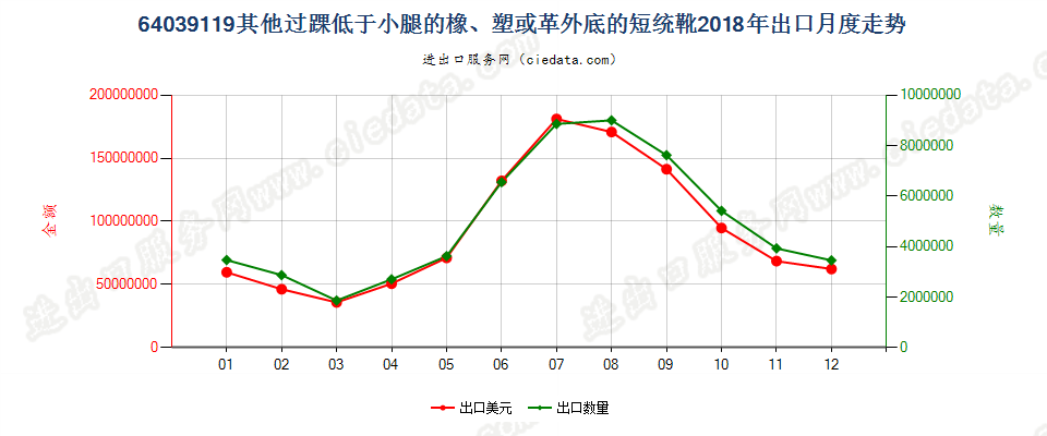 64039119过脚踝但低于小腿的橡胶、塑料或再生皮革制外底,皮革制鞋面的鞋靴，内底≥24cm出口2018年月度走势图